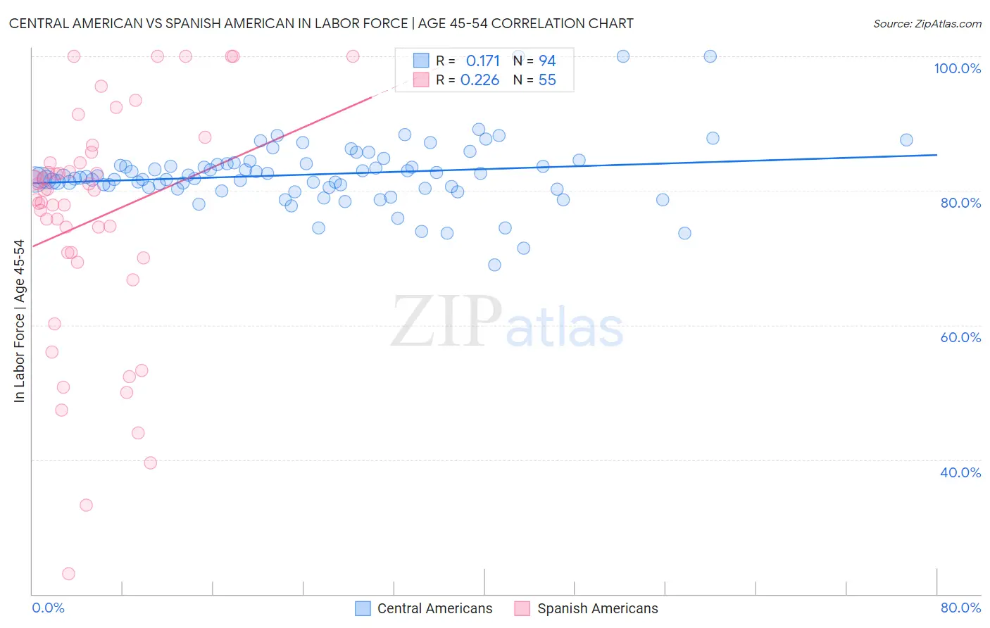 Central American vs Spanish American In Labor Force | Age 45-54