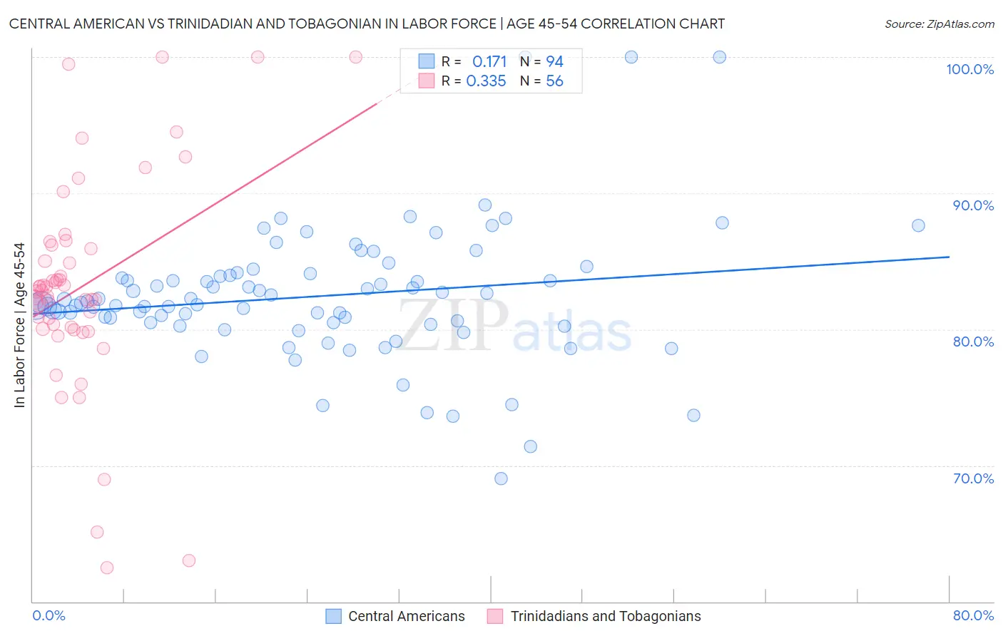 Central American vs Trinidadian and Tobagonian In Labor Force | Age 45-54