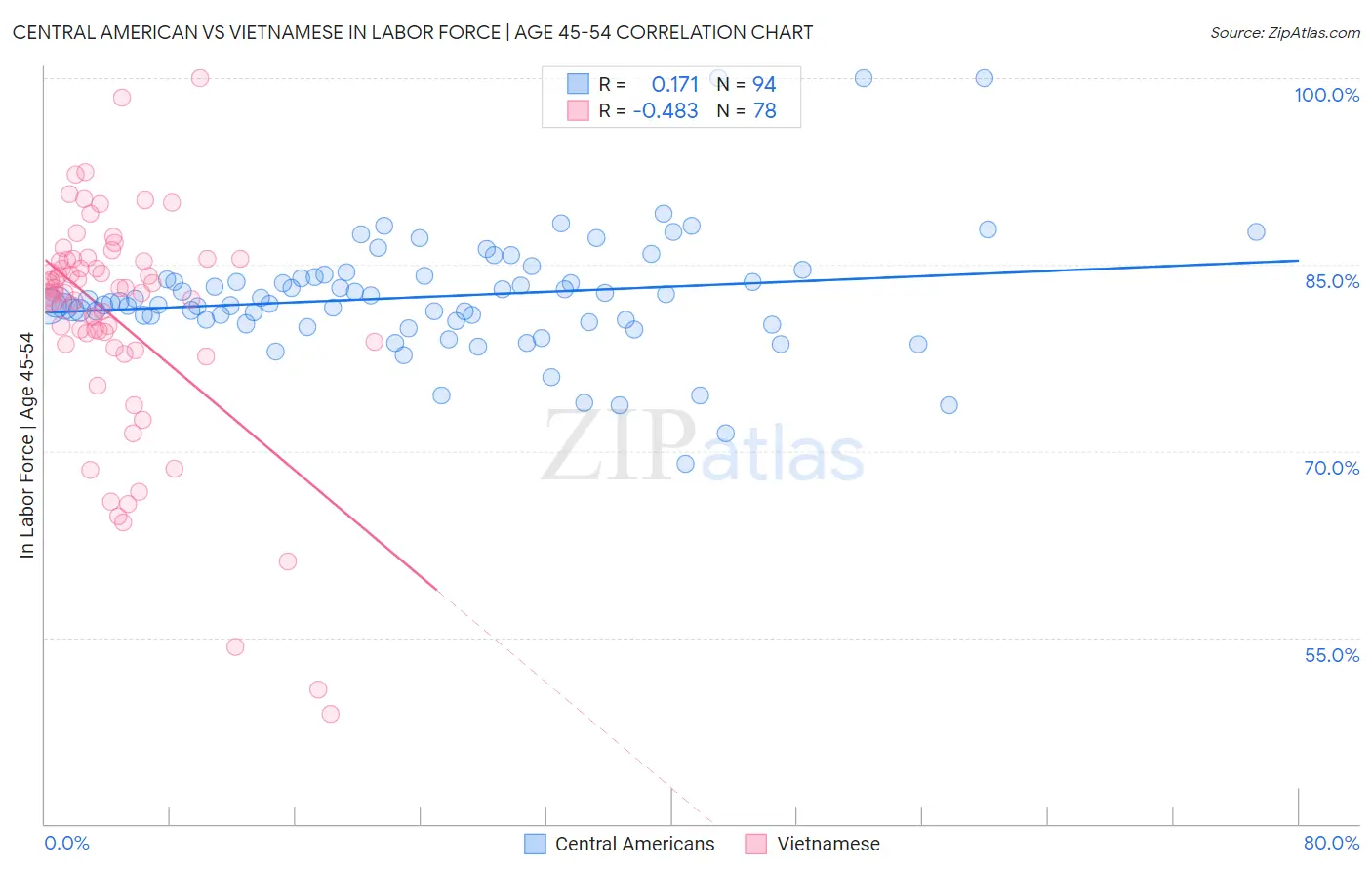 Central American vs Vietnamese In Labor Force | Age 45-54