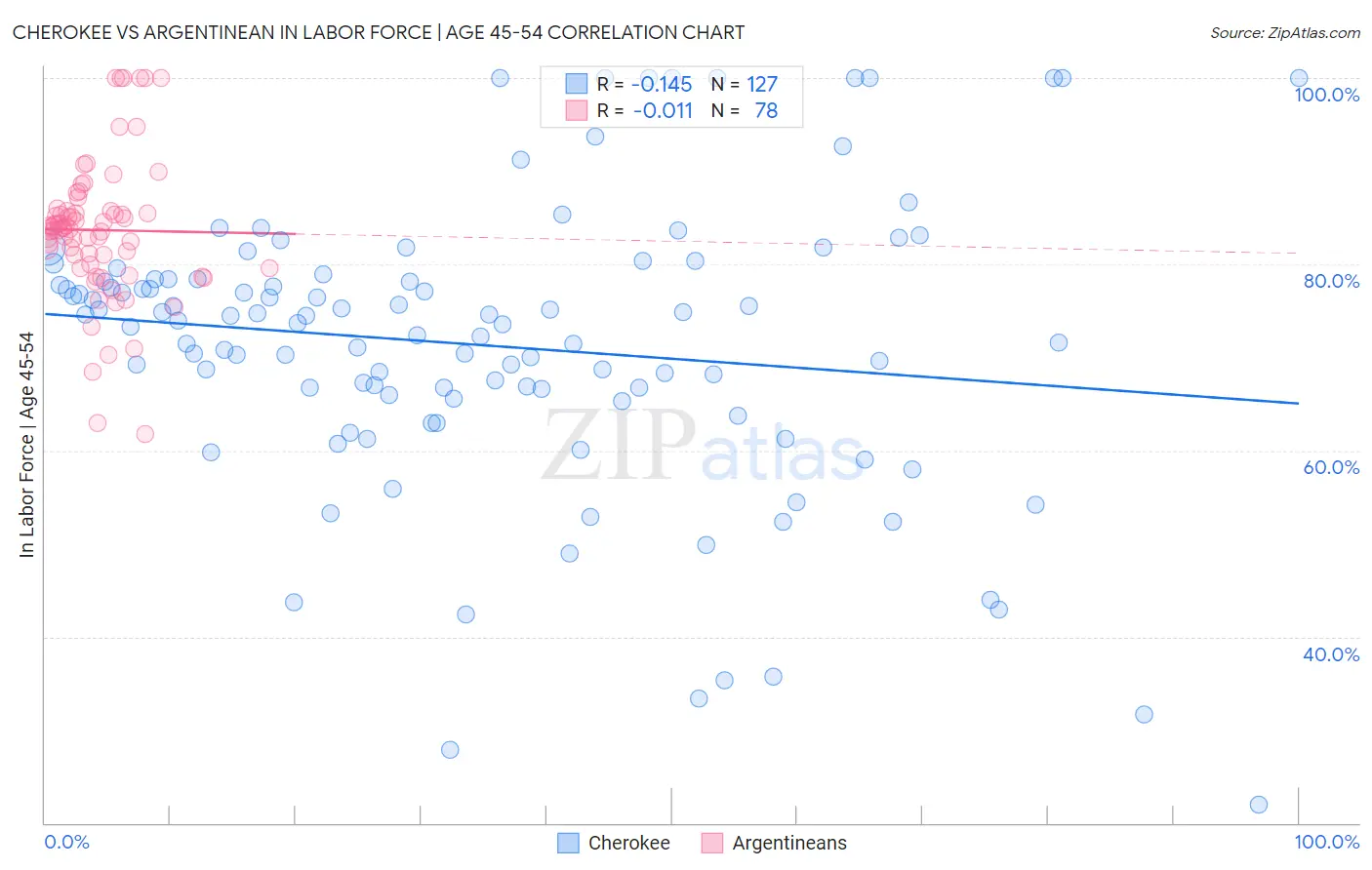 Cherokee vs Argentinean In Labor Force | Age 45-54