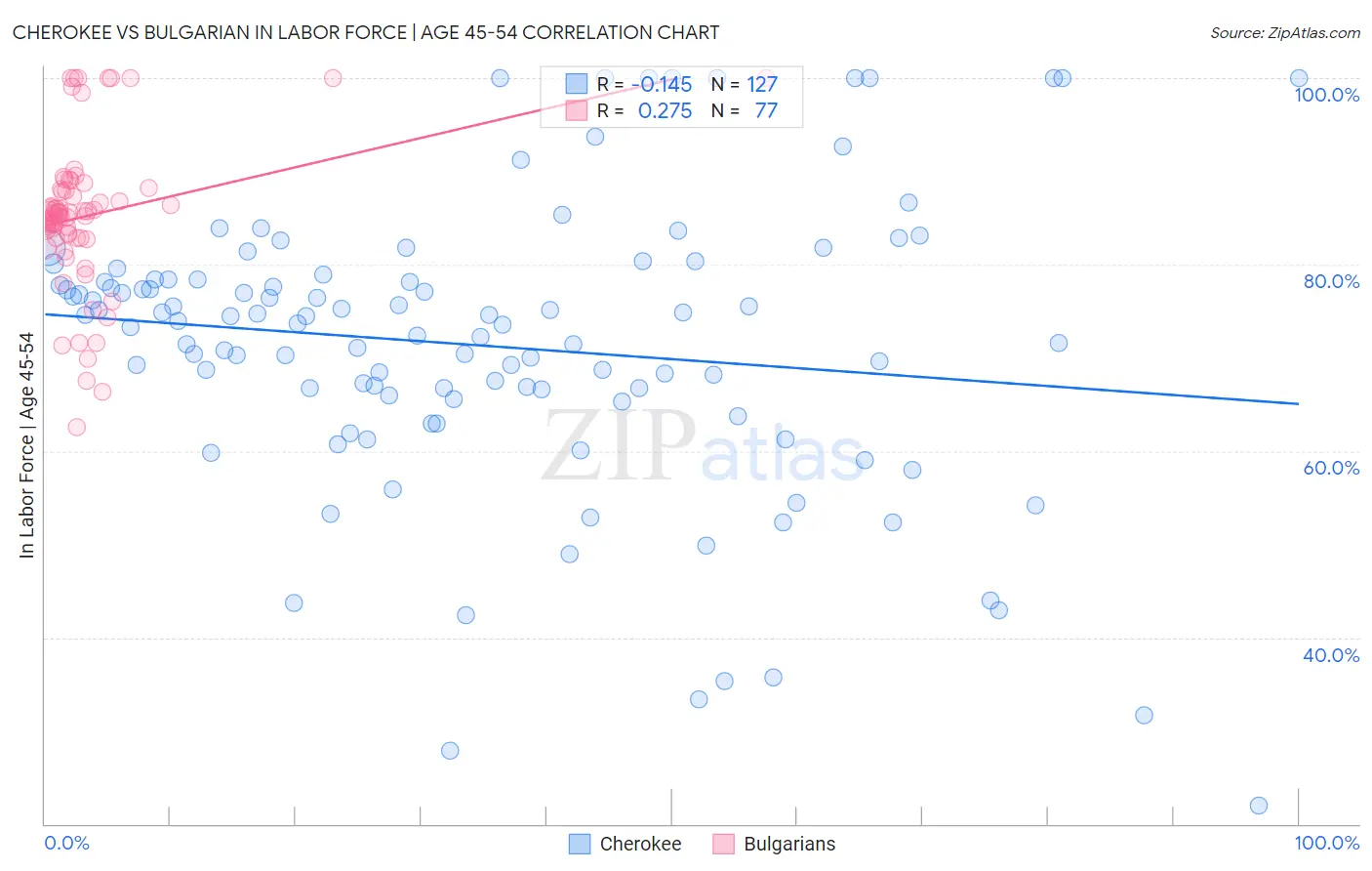 Cherokee vs Bulgarian In Labor Force | Age 45-54