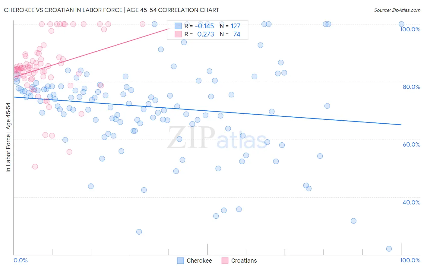 Cherokee vs Croatian In Labor Force | Age 45-54