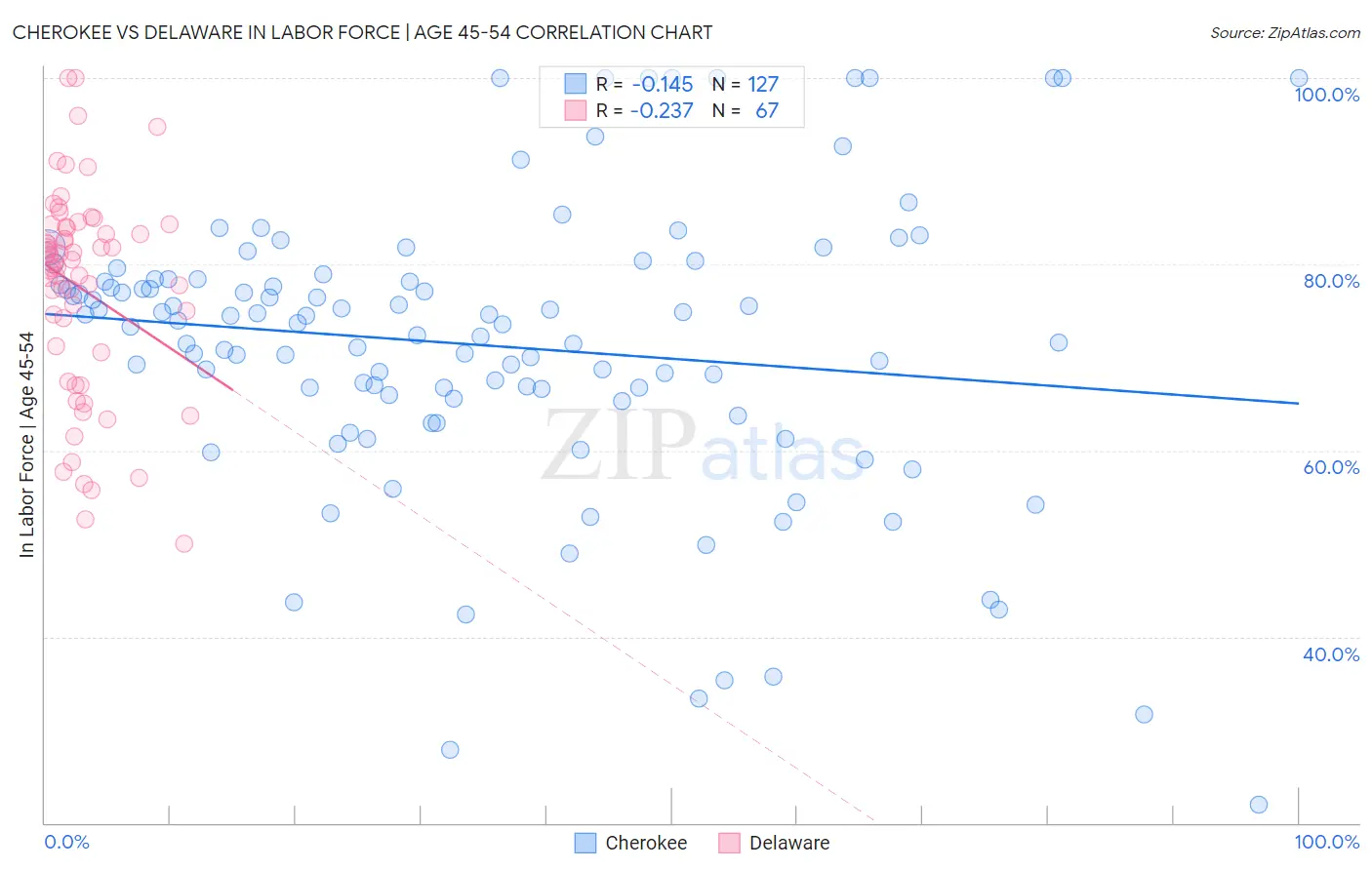 Cherokee vs Delaware In Labor Force | Age 45-54