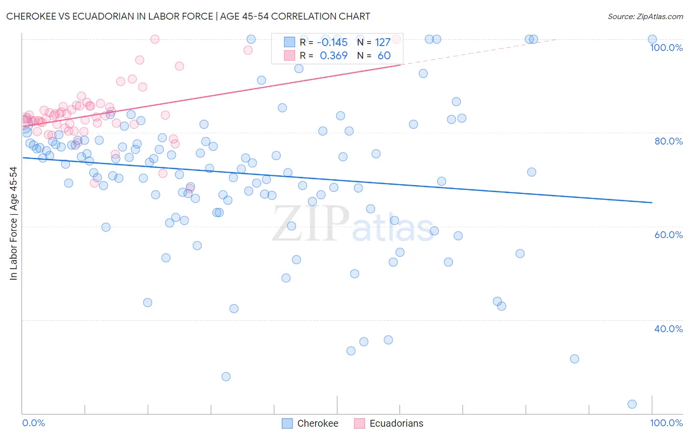 Cherokee vs Ecuadorian In Labor Force | Age 45-54