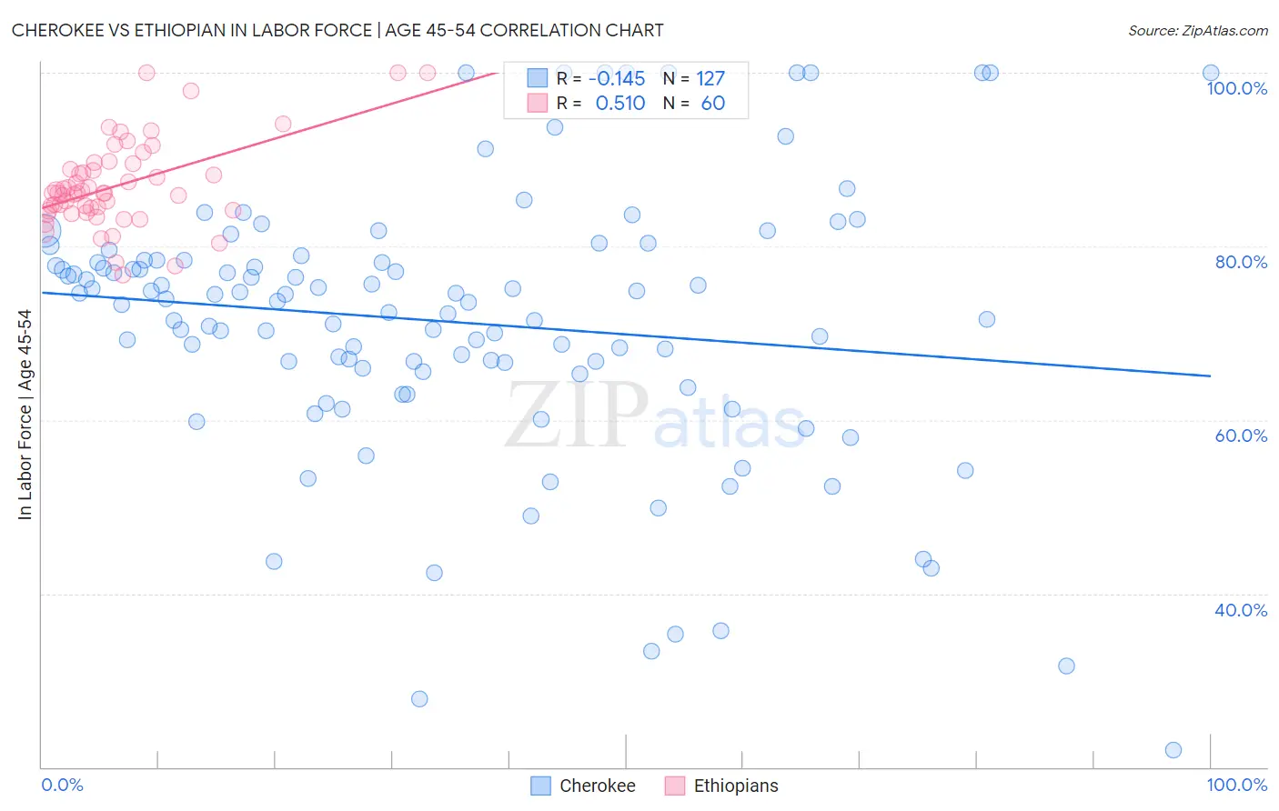 Cherokee vs Ethiopian In Labor Force | Age 45-54