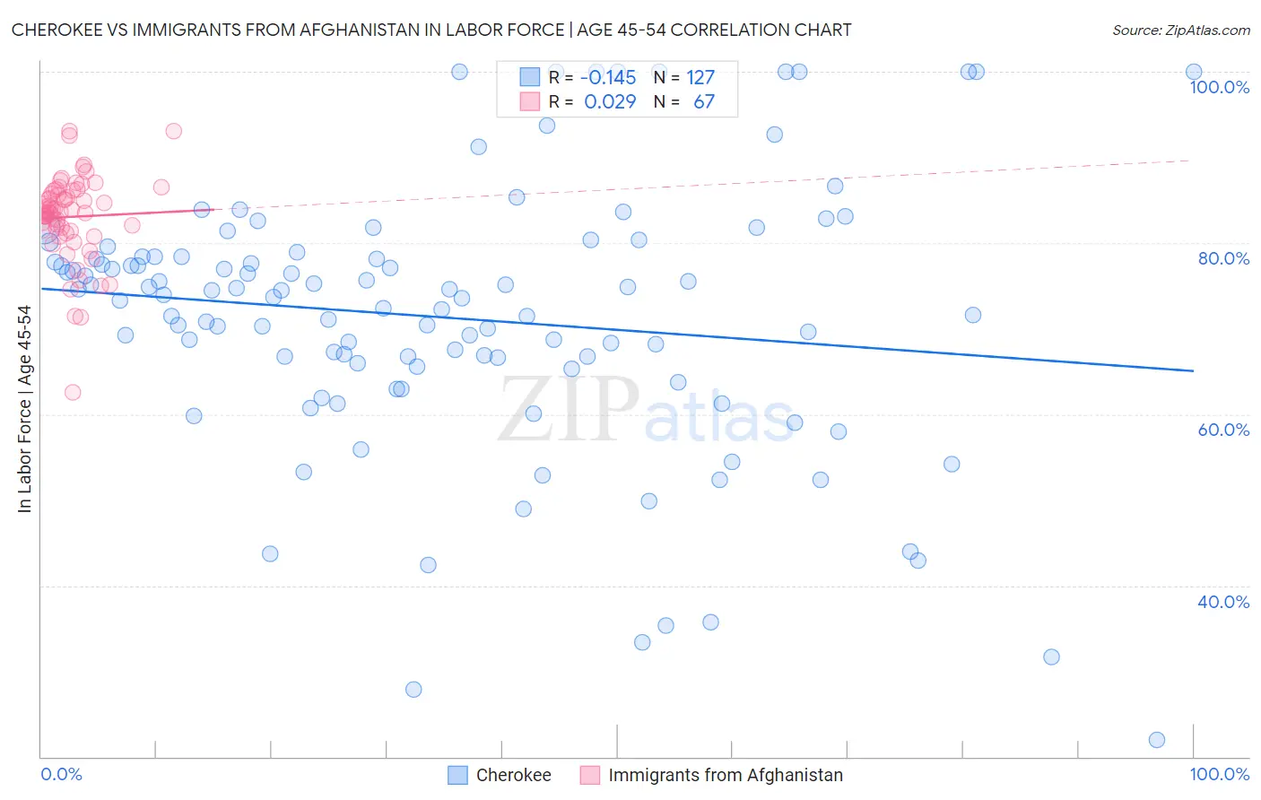 Cherokee vs Immigrants from Afghanistan In Labor Force | Age 45-54