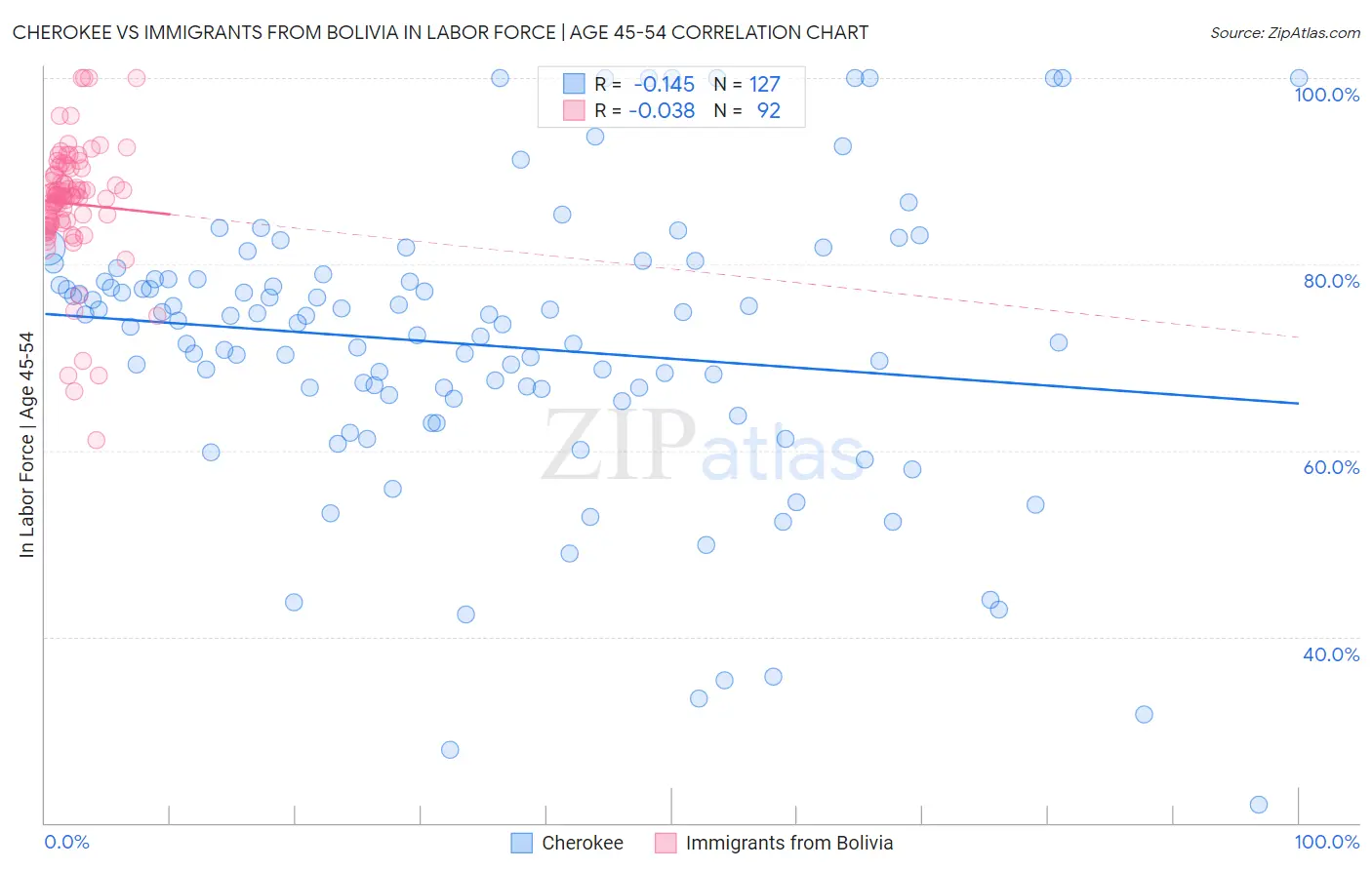 Cherokee vs Immigrants from Bolivia In Labor Force | Age 45-54