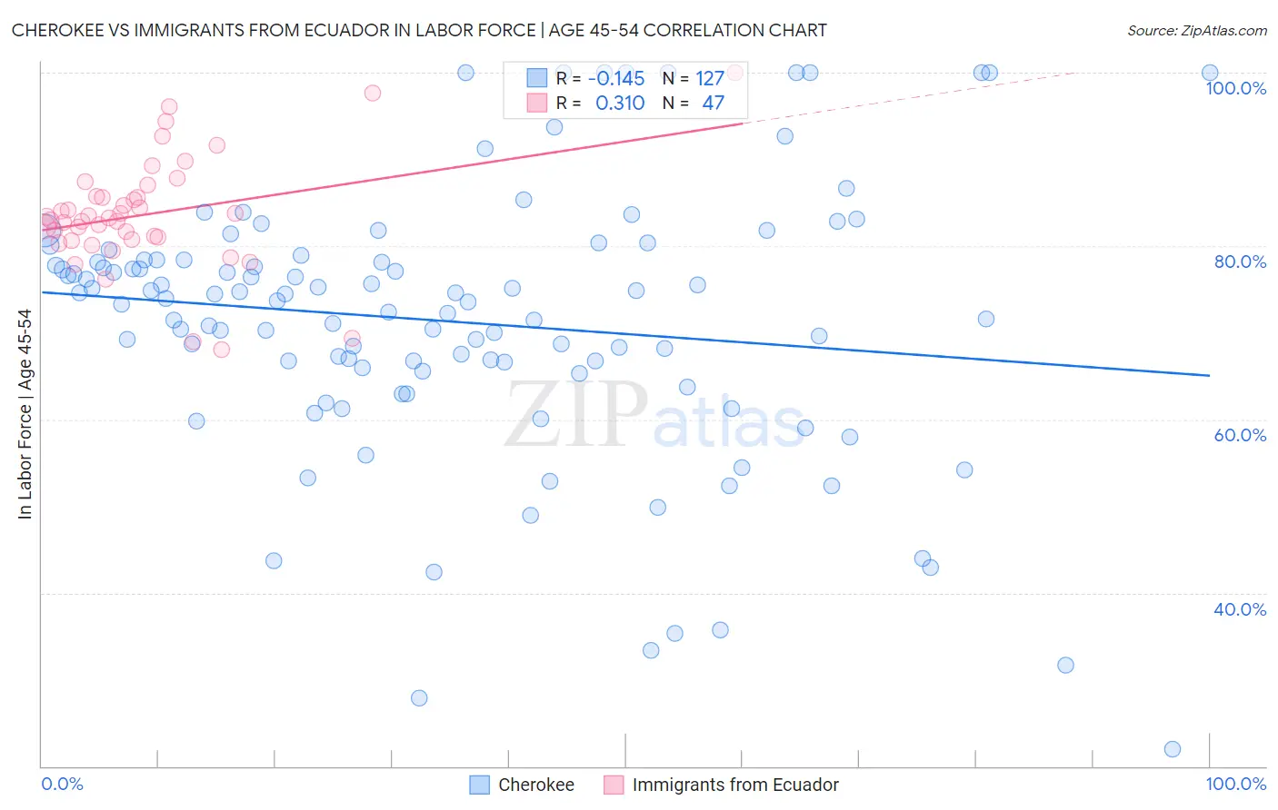 Cherokee vs Immigrants from Ecuador In Labor Force | Age 45-54