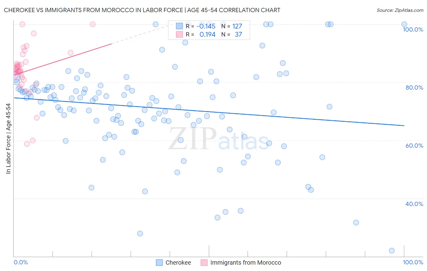 Cherokee vs Immigrants from Morocco In Labor Force | Age 45-54