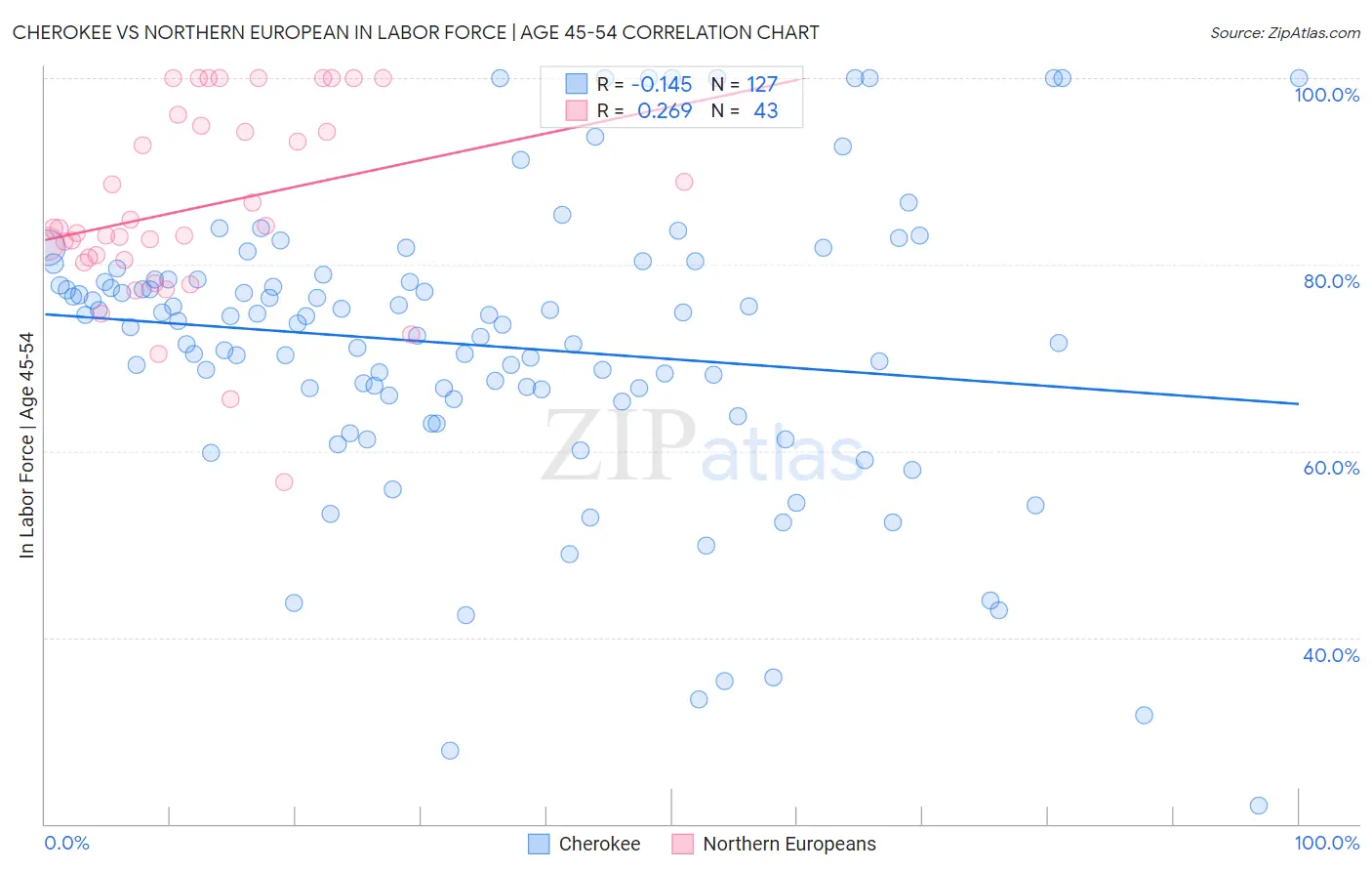 Cherokee vs Northern European In Labor Force | Age 45-54