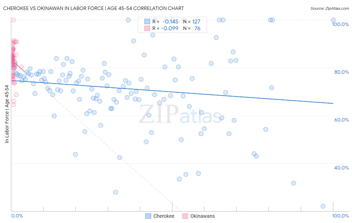 Cherokee vs Okinawan In Labor Force | Age 45-54