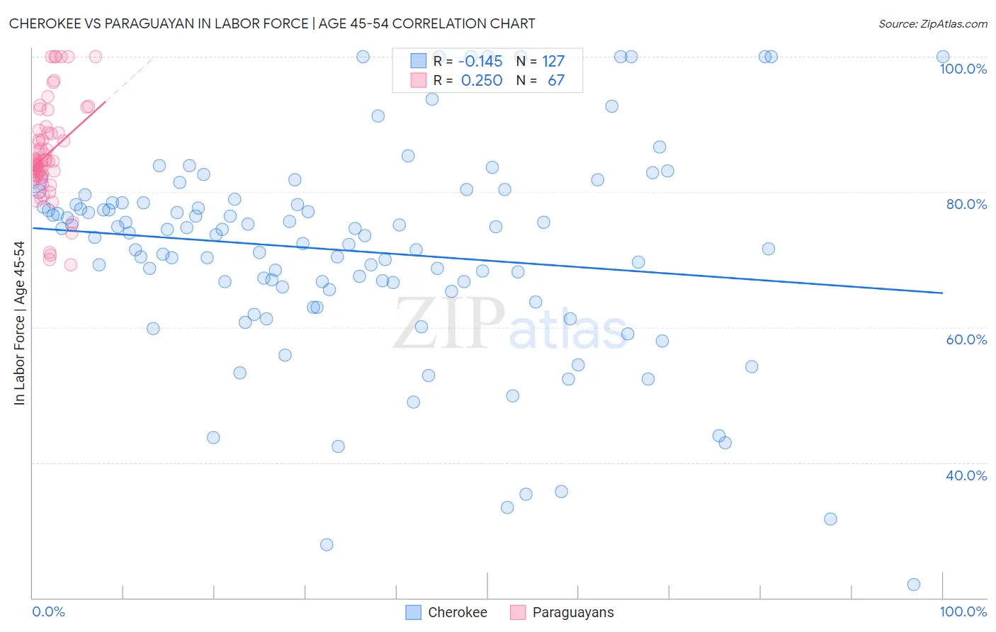 Cherokee vs Paraguayan In Labor Force | Age 45-54