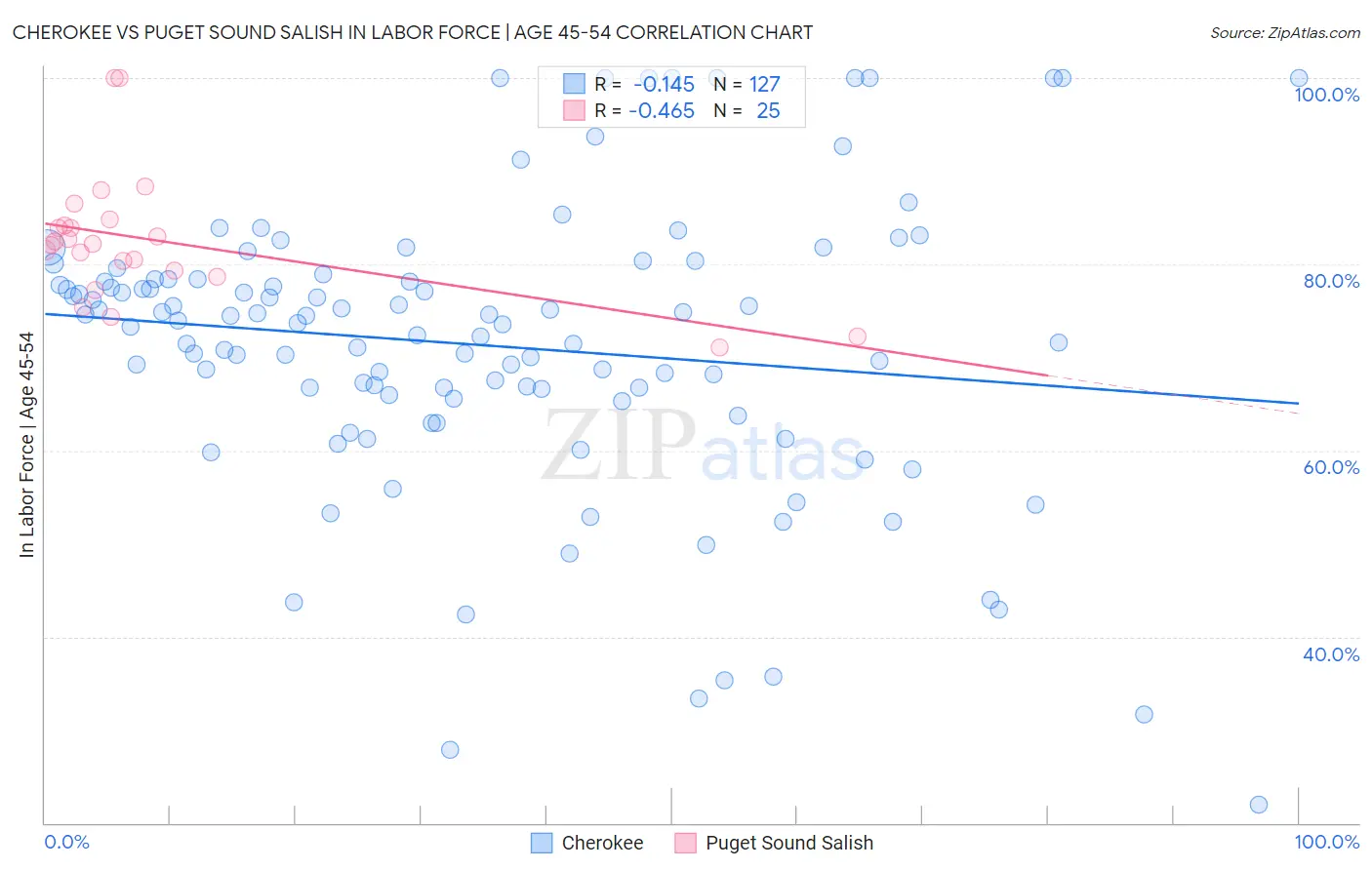 Cherokee vs Puget Sound Salish In Labor Force | Age 45-54