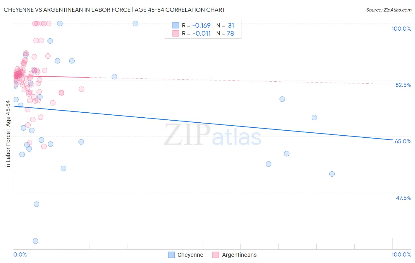 Cheyenne vs Argentinean In Labor Force | Age 45-54