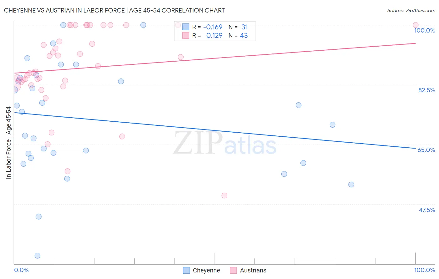 Cheyenne vs Austrian In Labor Force | Age 45-54