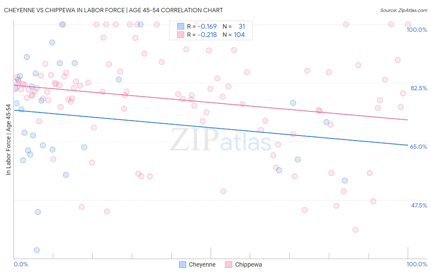 Cheyenne vs Chippewa In Labor Force | Age 45-54