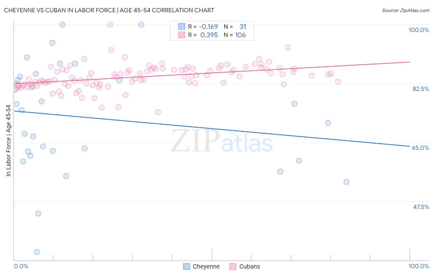 Cheyenne vs Cuban In Labor Force | Age 45-54