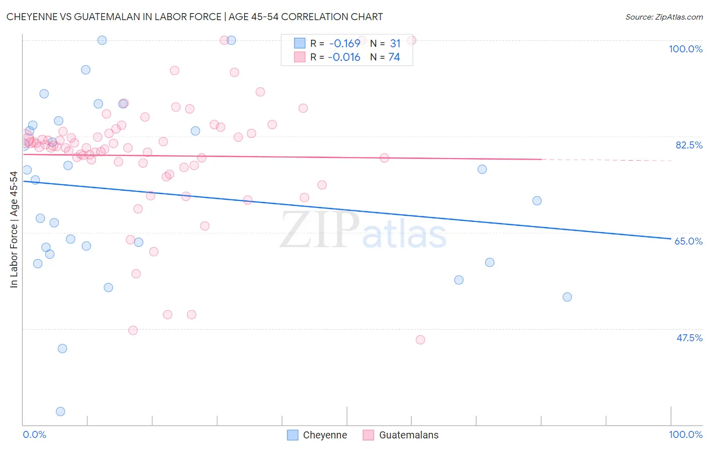 Cheyenne vs Guatemalan In Labor Force | Age 45-54