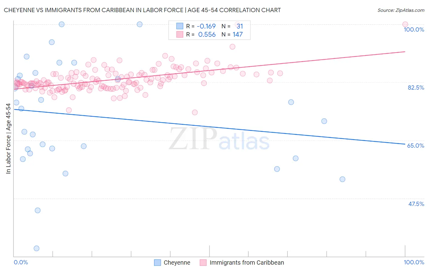 Cheyenne vs Immigrants from Caribbean In Labor Force | Age 45-54