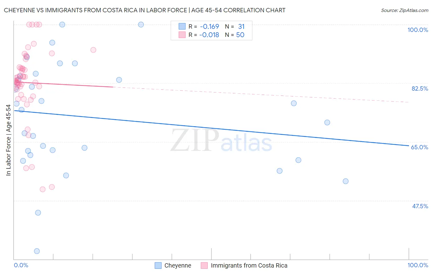 Cheyenne vs Immigrants from Costa Rica In Labor Force | Age 45-54