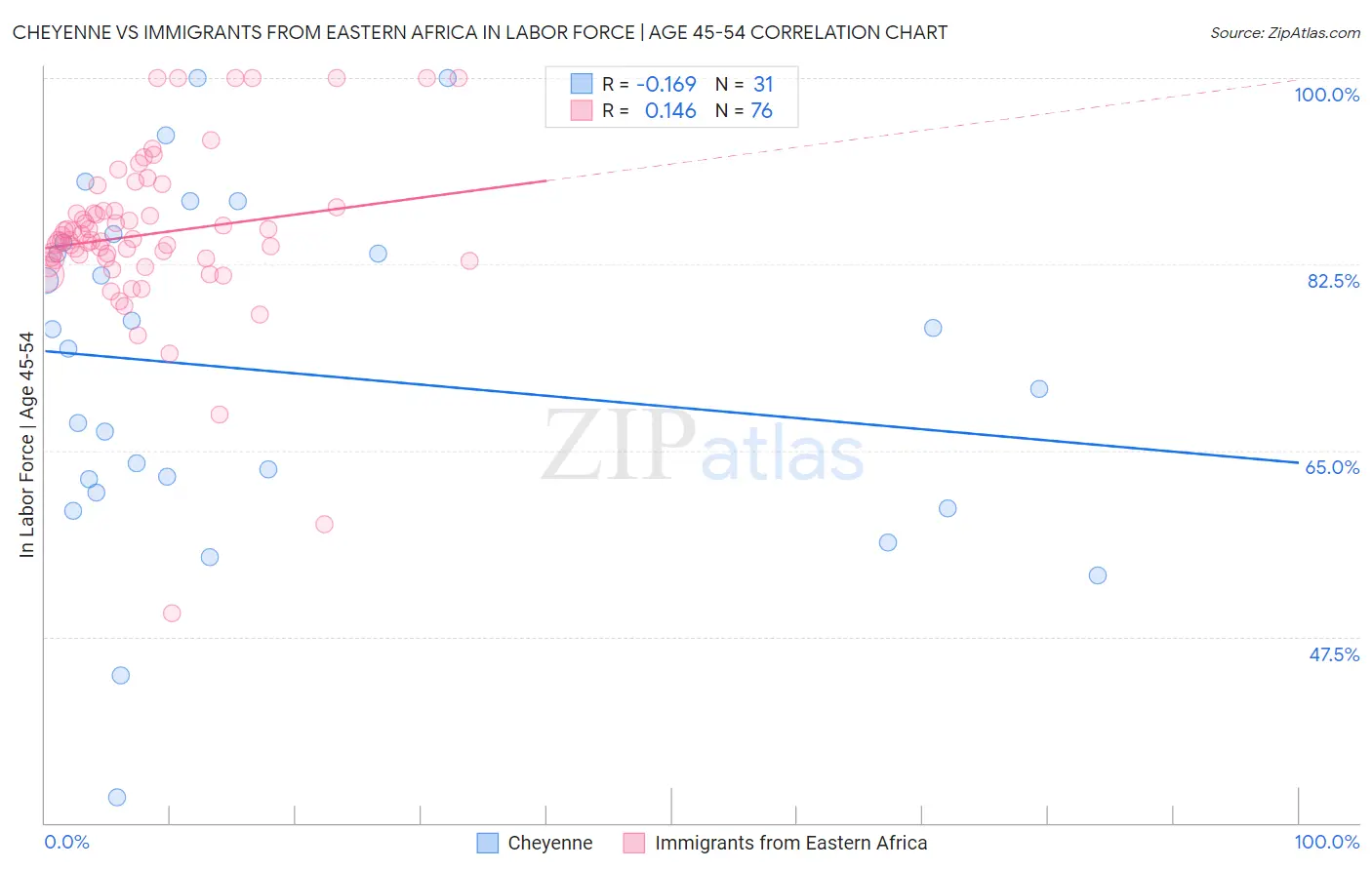 Cheyenne vs Immigrants from Eastern Africa In Labor Force | Age 45-54