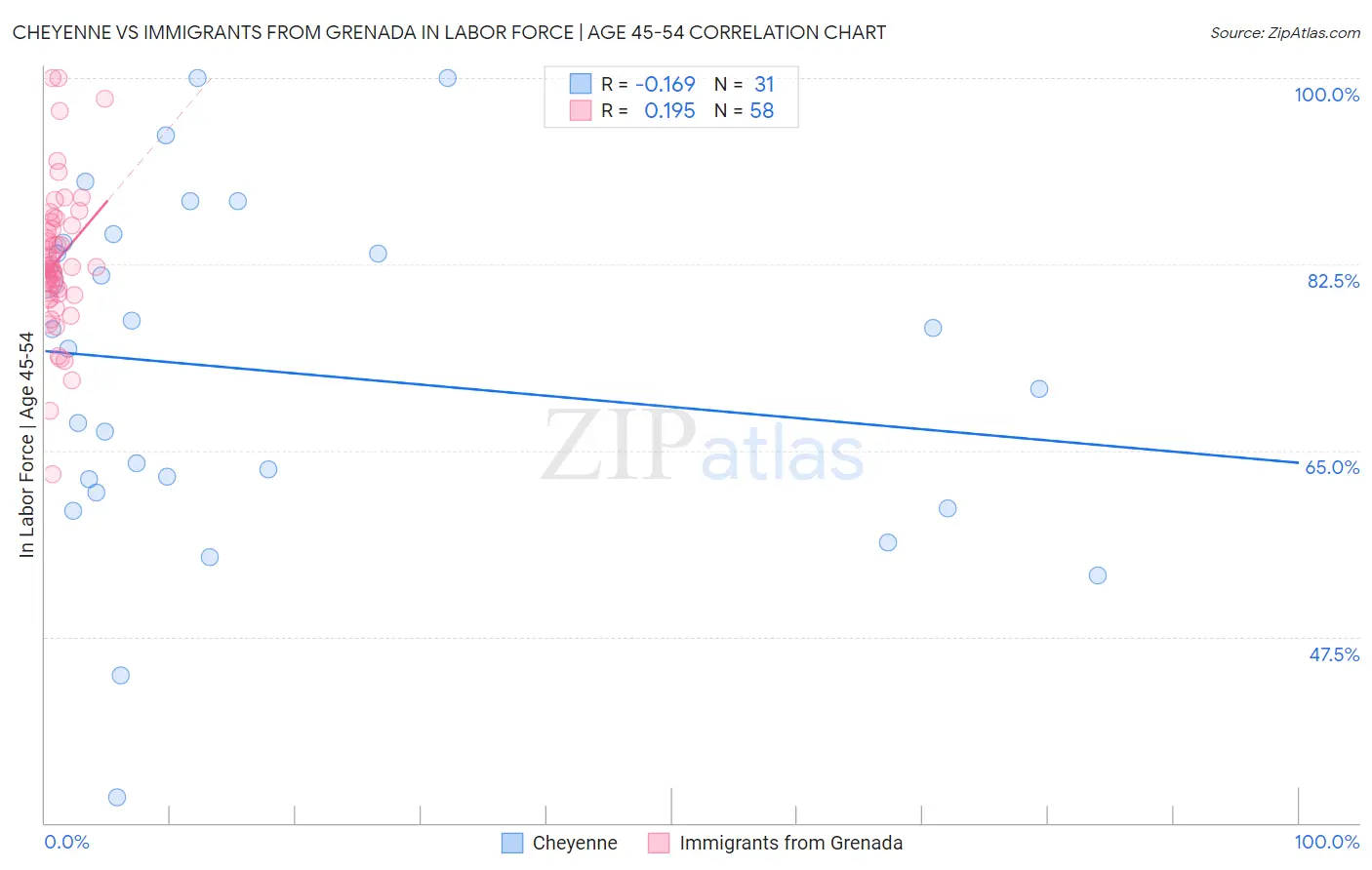 Cheyenne vs Immigrants from Grenada In Labor Force | Age 45-54