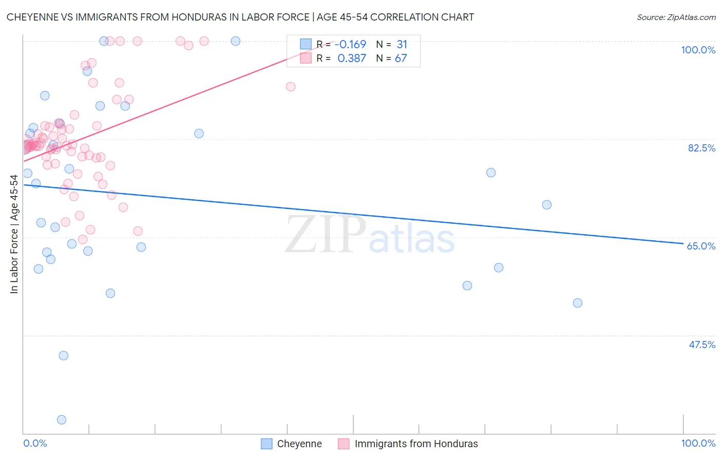 Cheyenne vs Immigrants from Honduras In Labor Force | Age 45-54