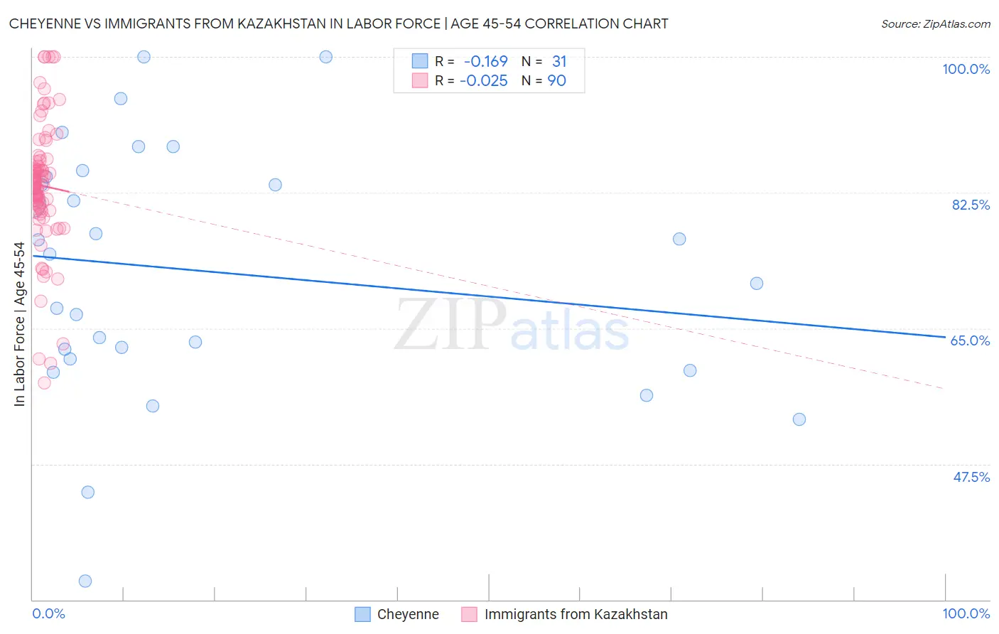 Cheyenne vs Immigrants from Kazakhstan In Labor Force | Age 45-54