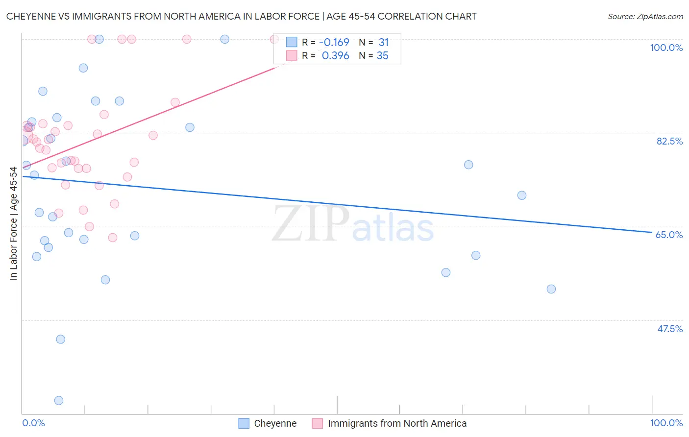 Cheyenne vs Immigrants from North America In Labor Force | Age 45-54