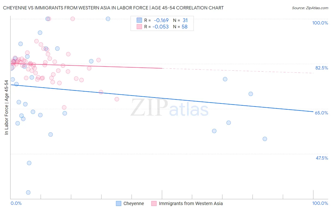 Cheyenne vs Immigrants from Western Asia In Labor Force | Age 45-54