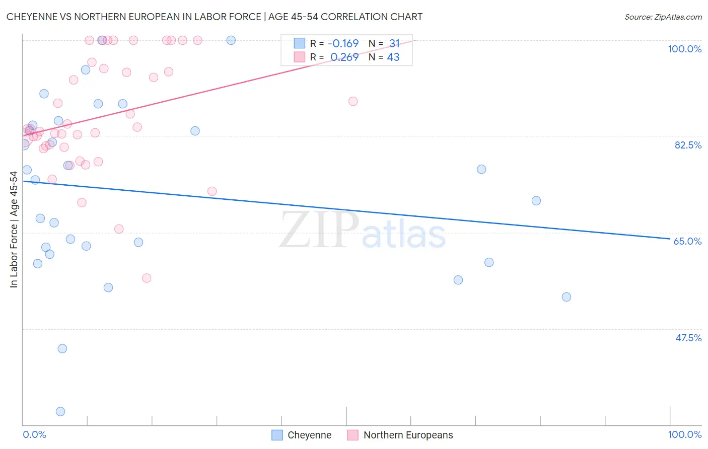 Cheyenne vs Northern European In Labor Force | Age 45-54