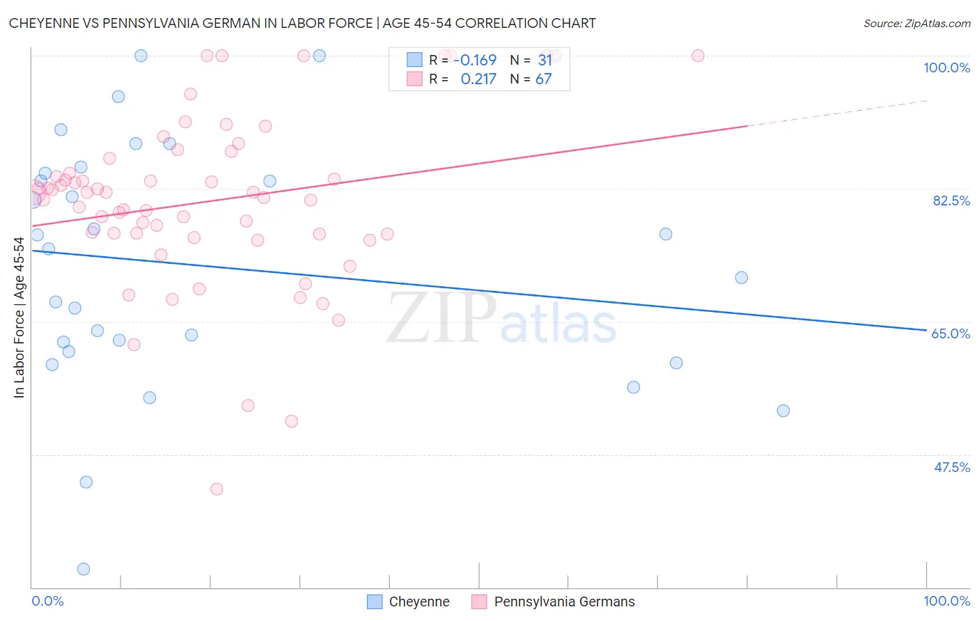 Cheyenne vs Pennsylvania German In Labor Force | Age 45-54