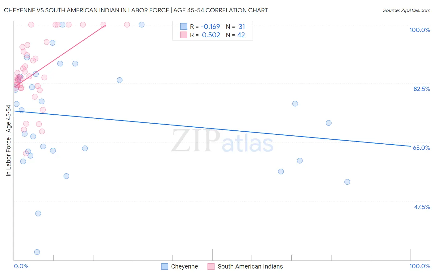 Cheyenne vs South American Indian In Labor Force | Age 45-54