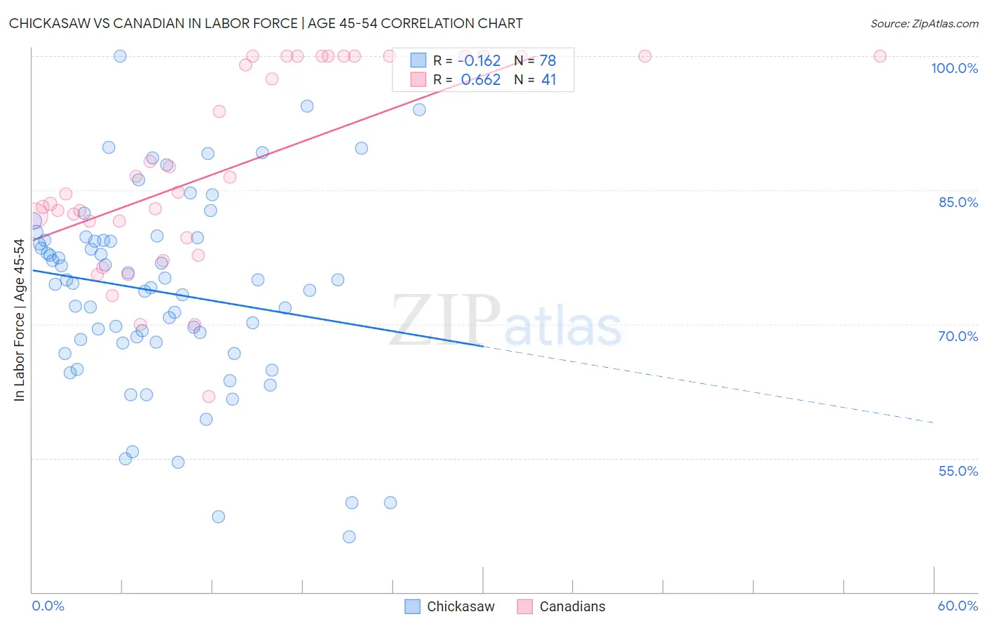 Chickasaw vs Canadian In Labor Force | Age 45-54