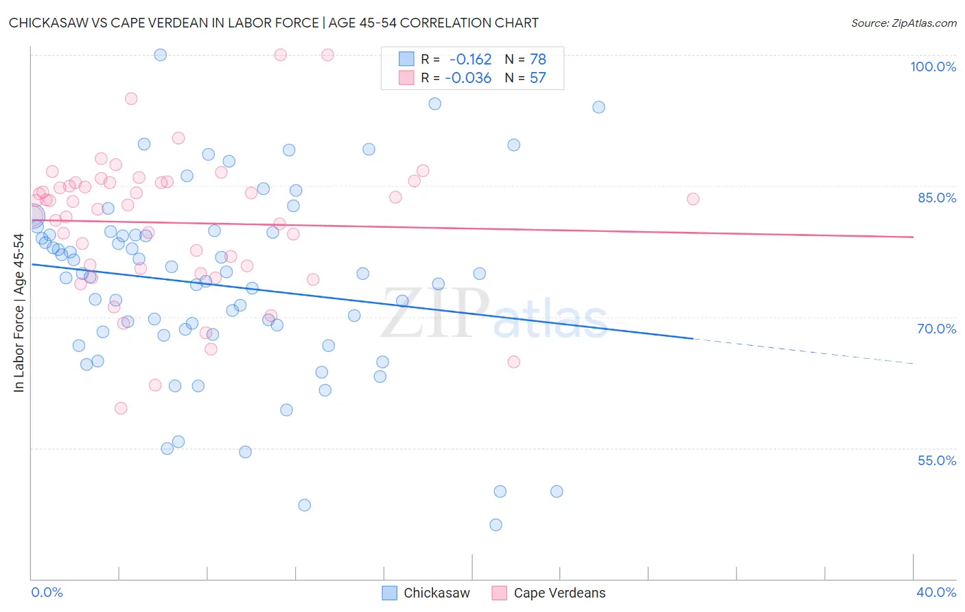 Chickasaw vs Cape Verdean In Labor Force | Age 45-54