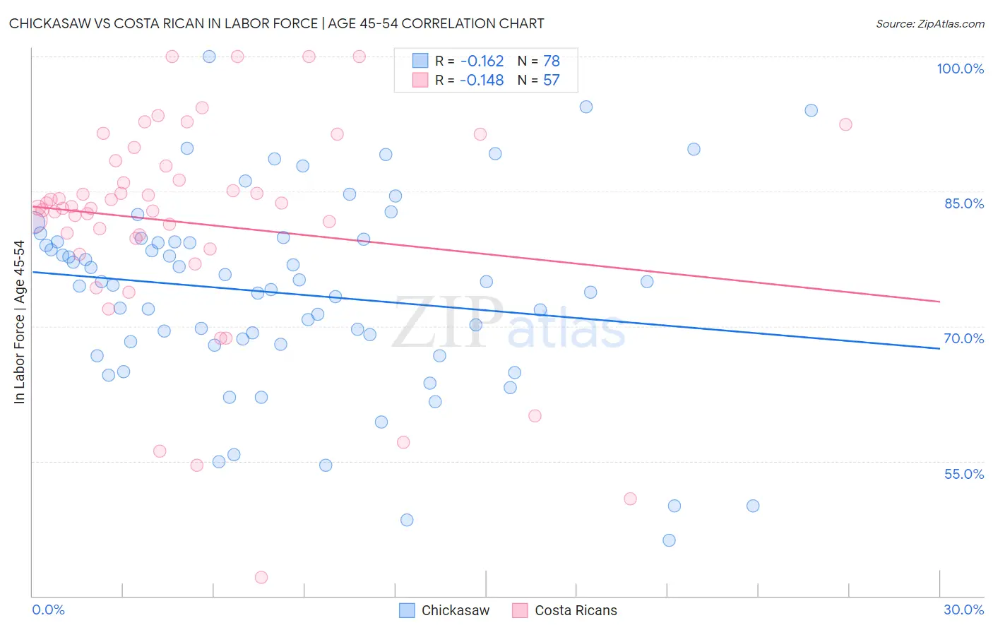 Chickasaw vs Costa Rican In Labor Force | Age 45-54