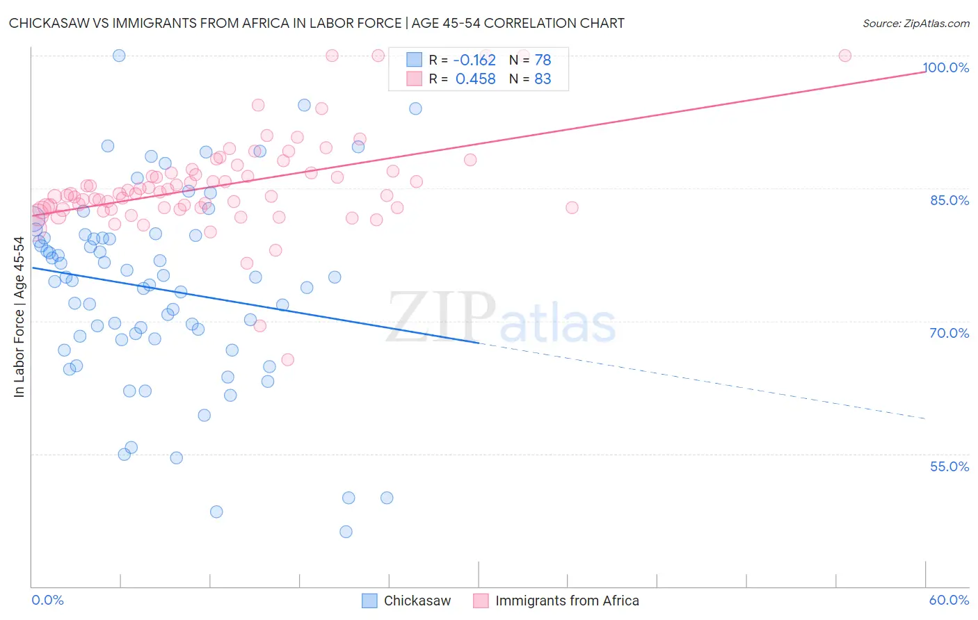 Chickasaw vs Immigrants from Africa In Labor Force | Age 45-54