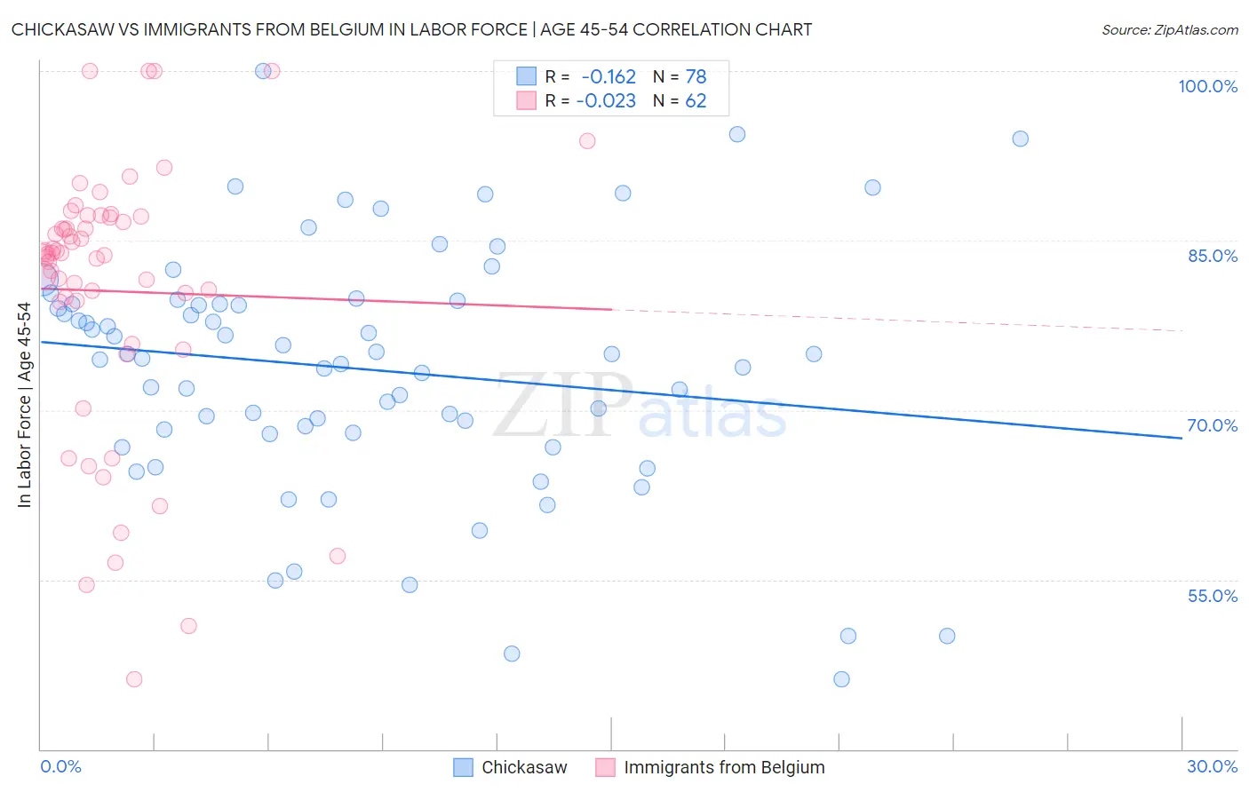 Chickasaw vs Immigrants from Belgium In Labor Force | Age 45-54