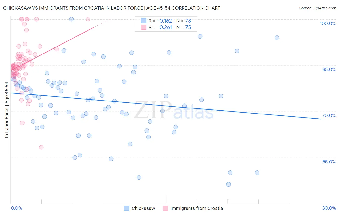 Chickasaw vs Immigrants from Croatia In Labor Force | Age 45-54