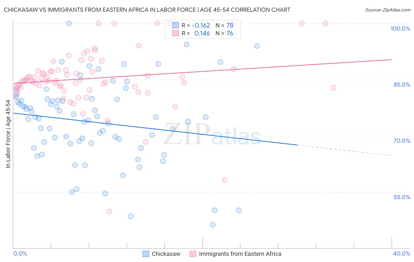 Chickasaw vs Immigrants from Eastern Africa In Labor Force | Age 45-54