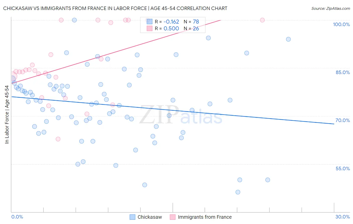 Chickasaw vs Immigrants from France In Labor Force | Age 45-54