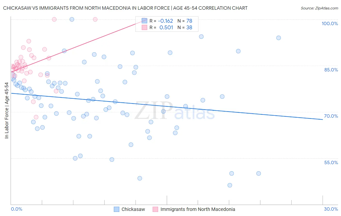 Chickasaw vs Immigrants from North Macedonia In Labor Force | Age 45-54