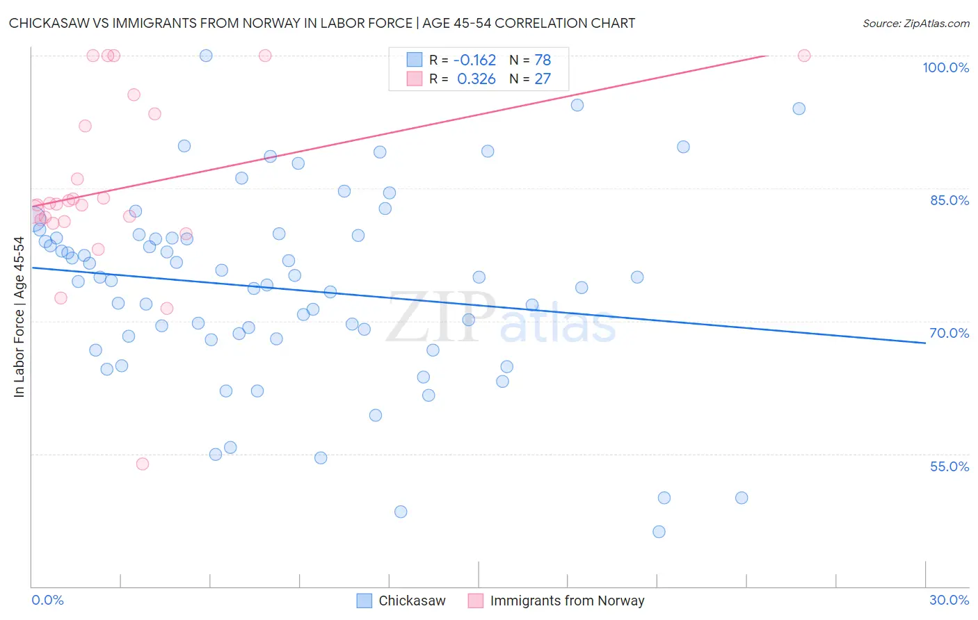 Chickasaw vs Immigrants from Norway In Labor Force | Age 45-54