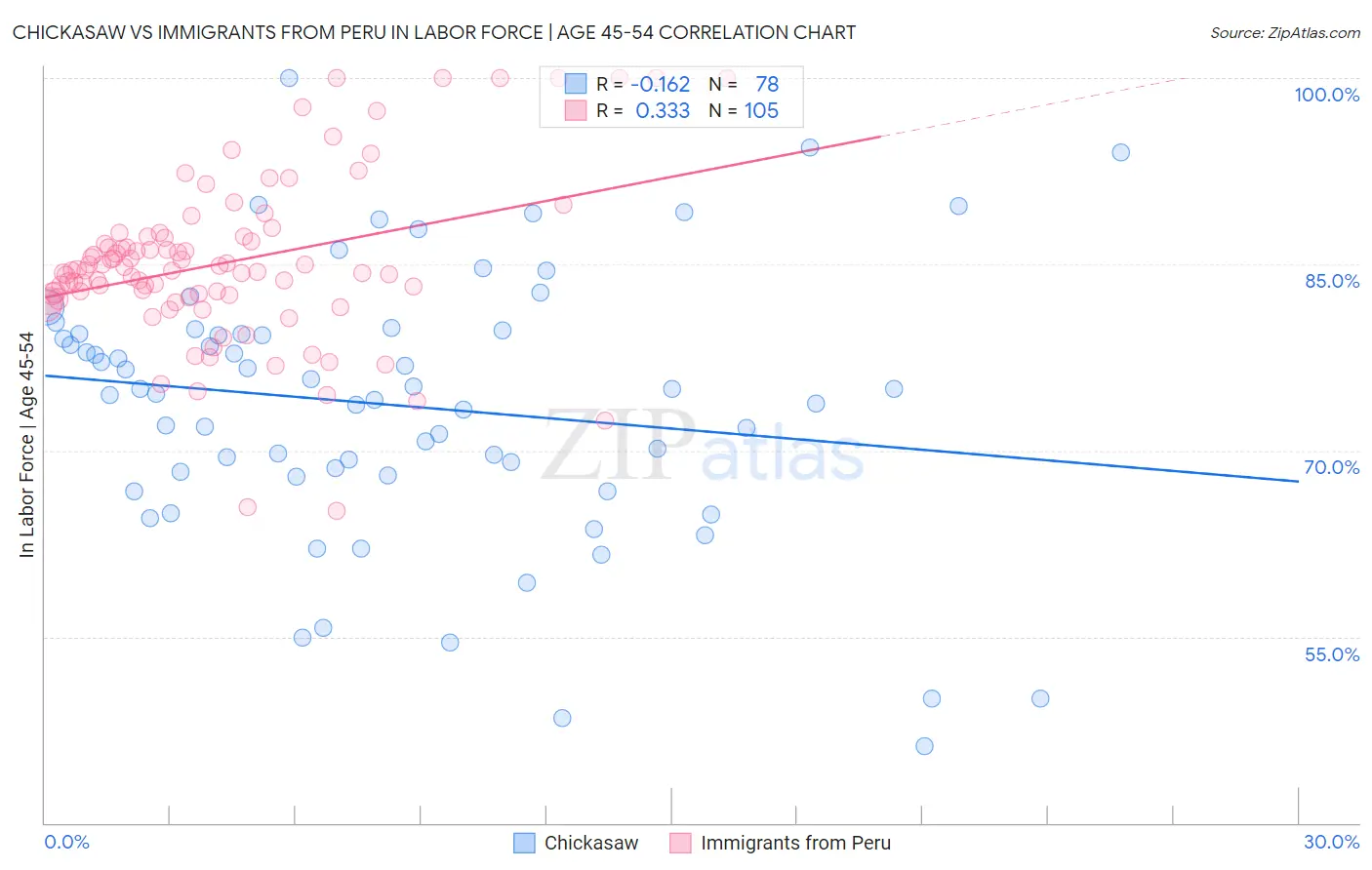 Chickasaw vs Immigrants from Peru In Labor Force | Age 45-54