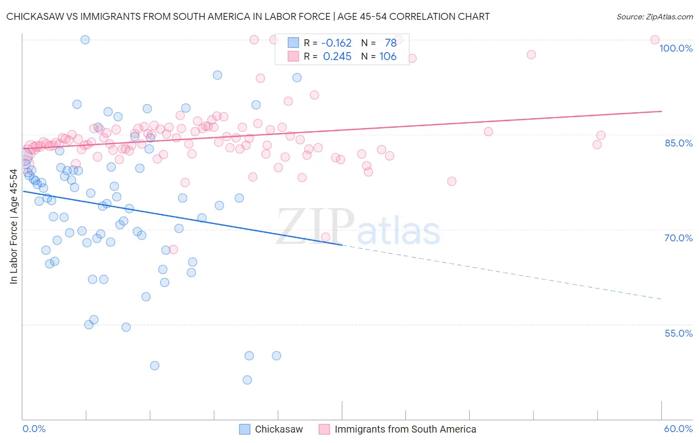 Chickasaw vs Immigrants from South America In Labor Force | Age 45-54