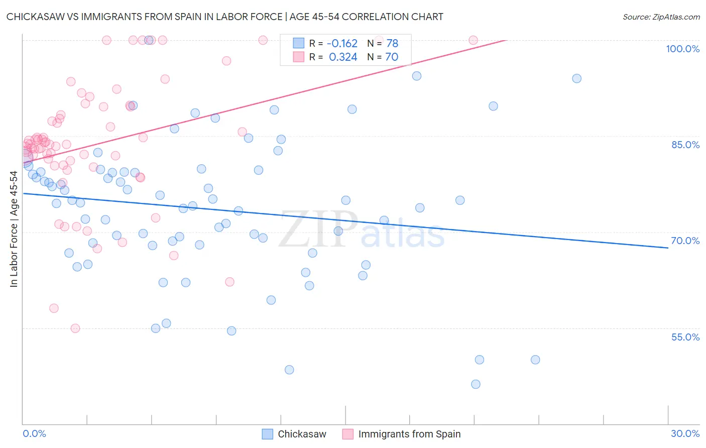 Chickasaw vs Immigrants from Spain In Labor Force | Age 45-54