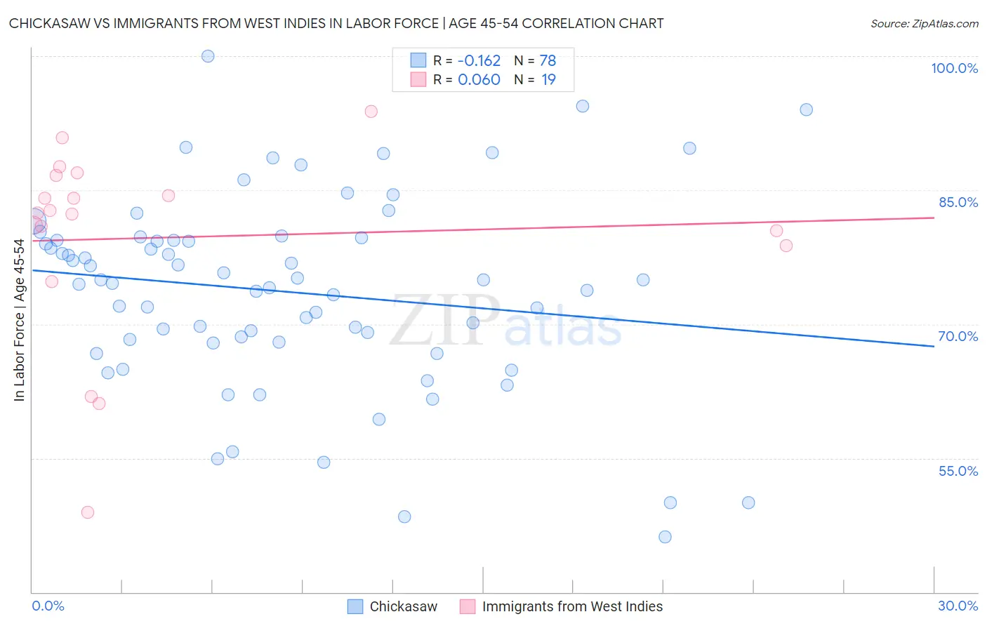 Chickasaw vs Immigrants from West Indies In Labor Force | Age 45-54