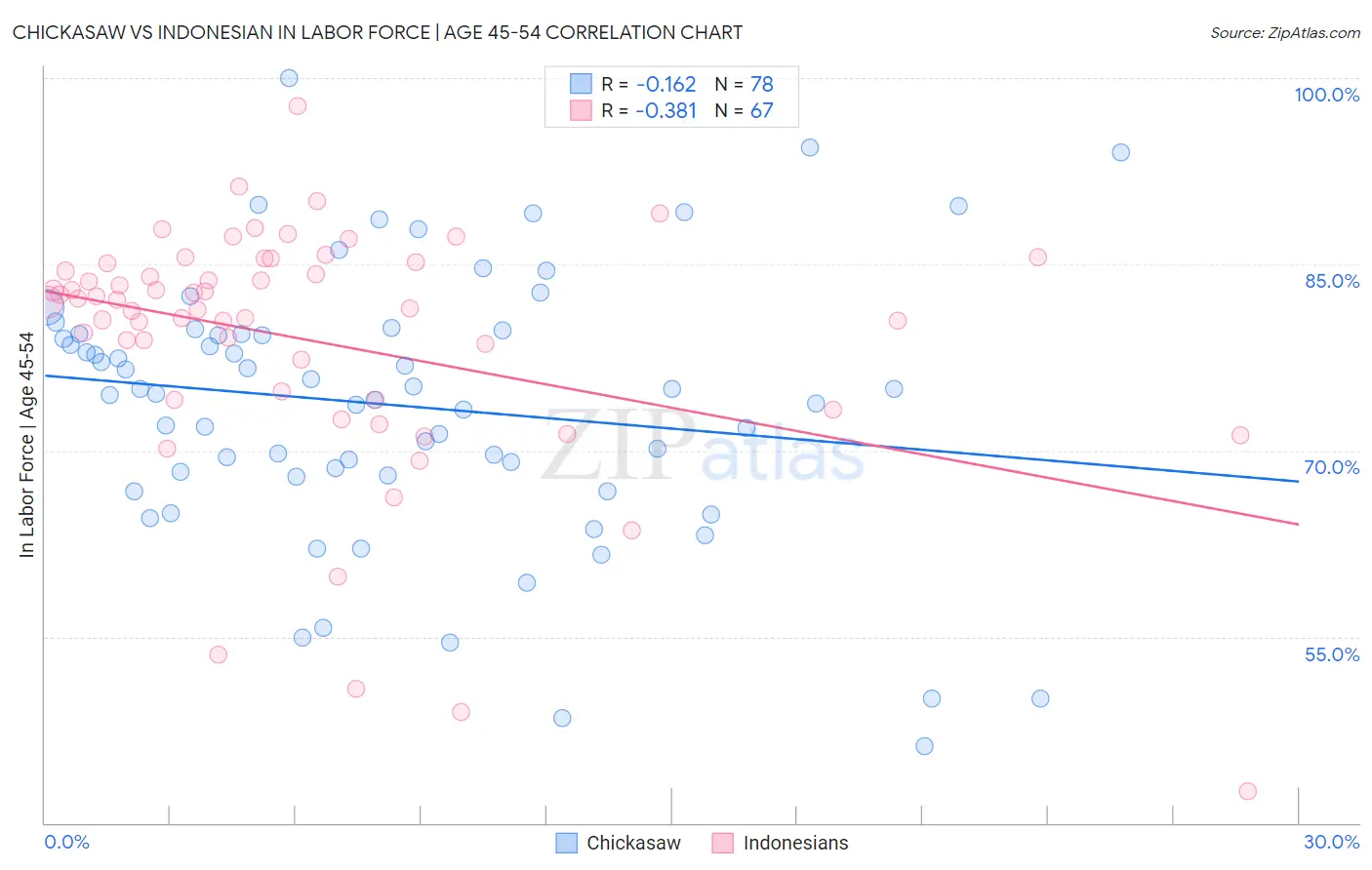 Chickasaw vs Indonesian In Labor Force | Age 45-54