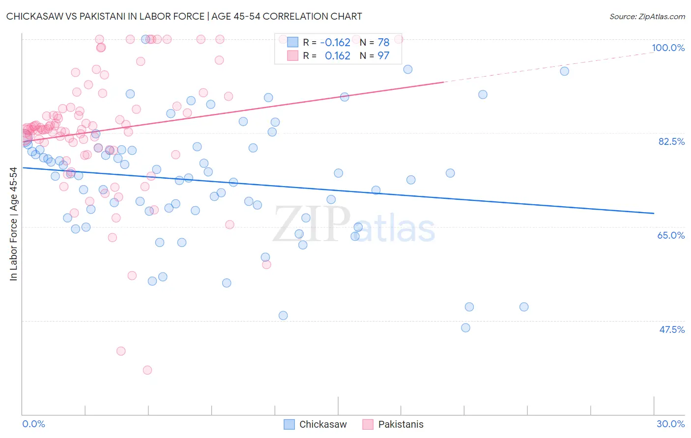 Chickasaw vs Pakistani In Labor Force | Age 45-54