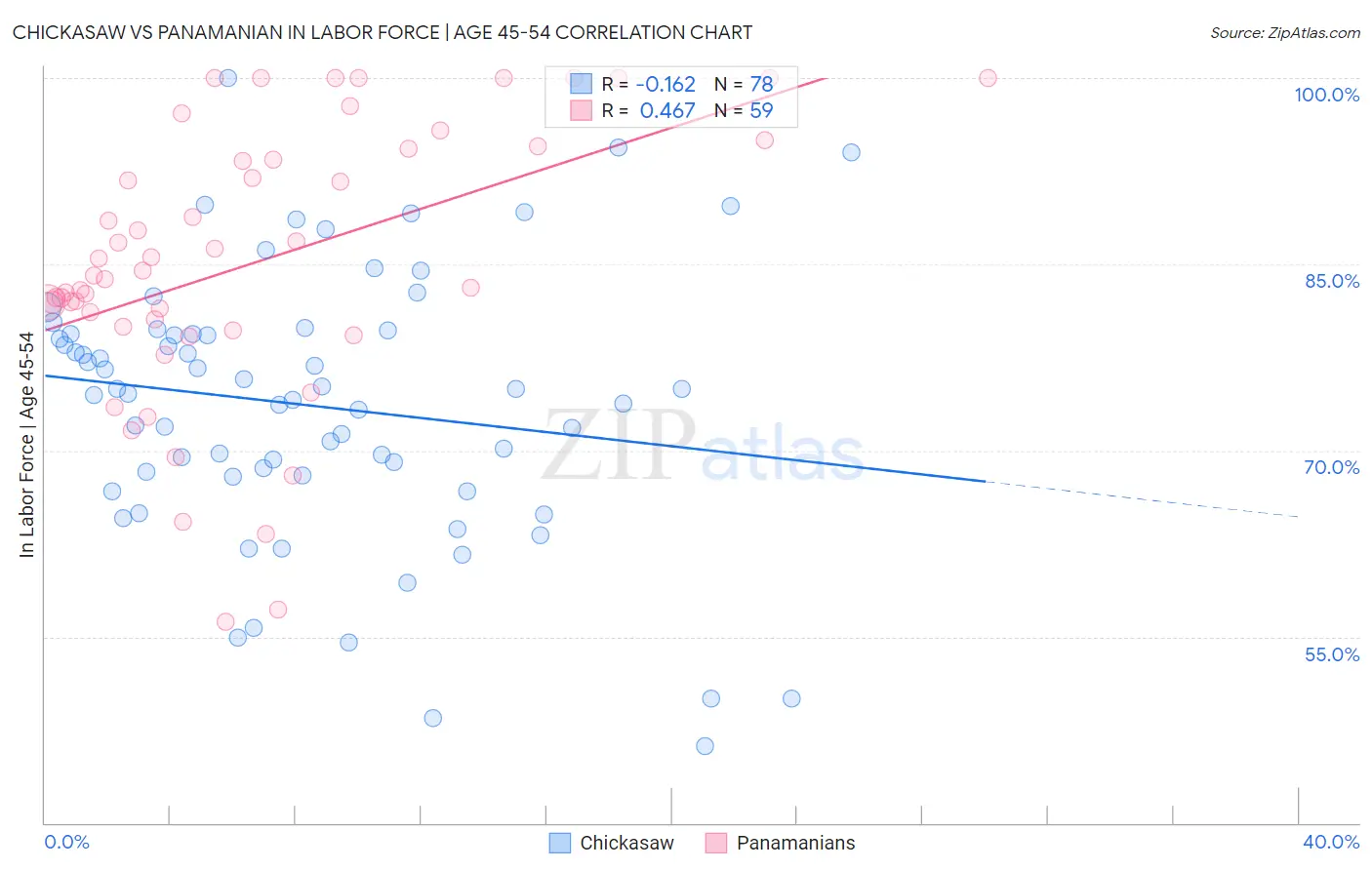 Chickasaw vs Panamanian In Labor Force | Age 45-54